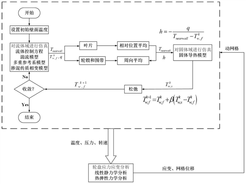 Gas-thermal-elastic coupling calculation method for water-spraying cooling axial turbine of partial air inlet structure