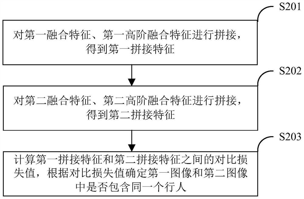 Pedestrian matching method and device, electronic equipment and computer readable storage medium