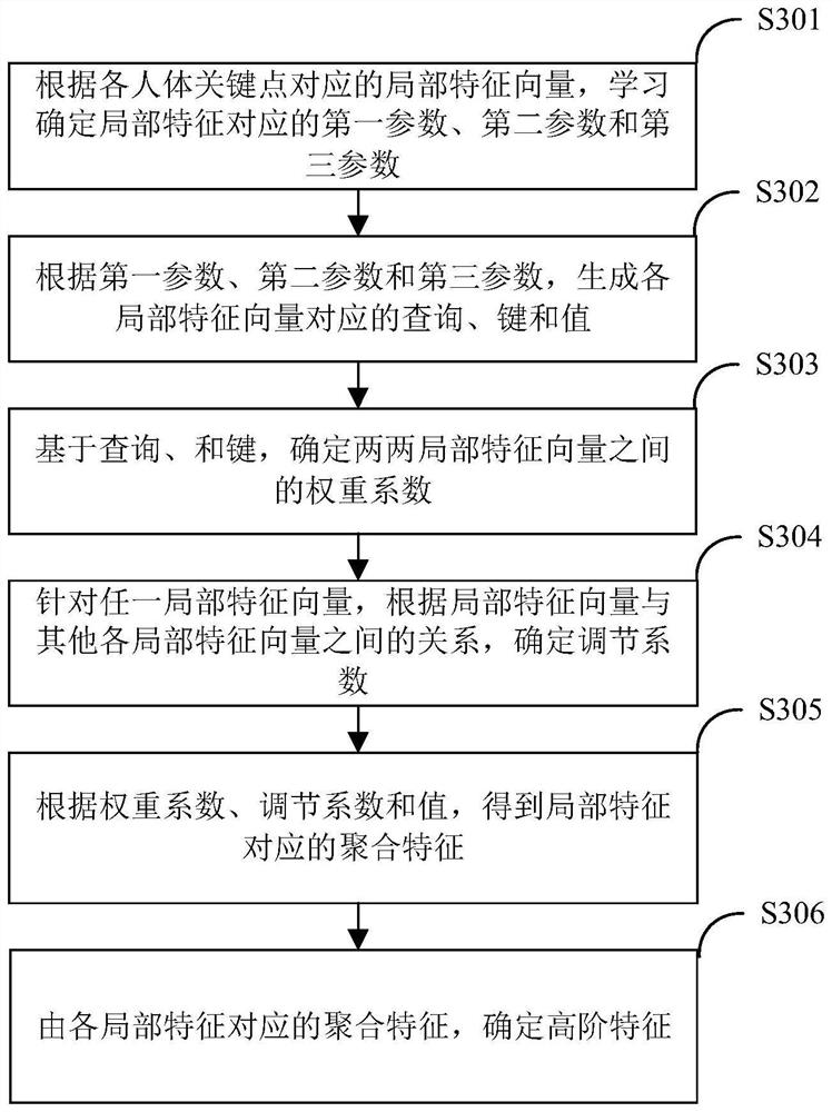 Pedestrian matching method and device, electronic equipment and computer readable storage medium