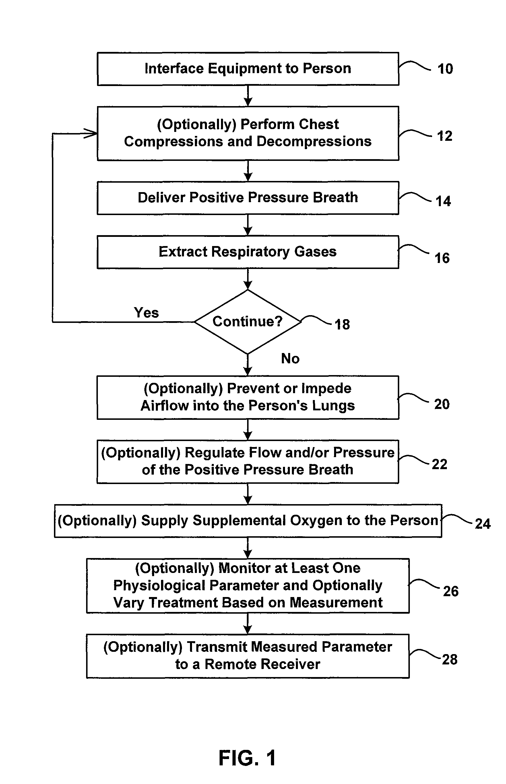 CPR devices and methods utilizing a continuous supply of respiratory gases