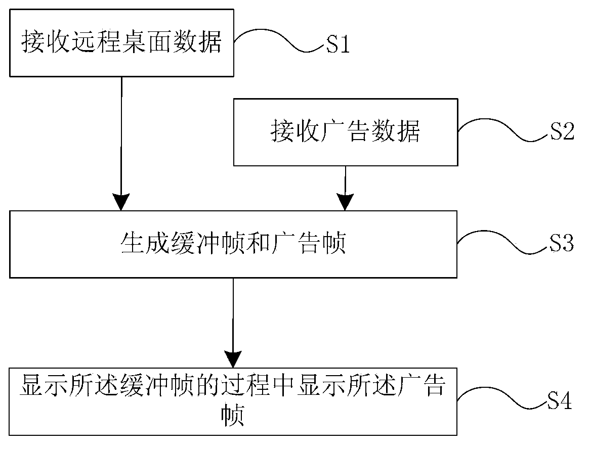 Method, device and system for displaying advertisement in desktop cloud terminal