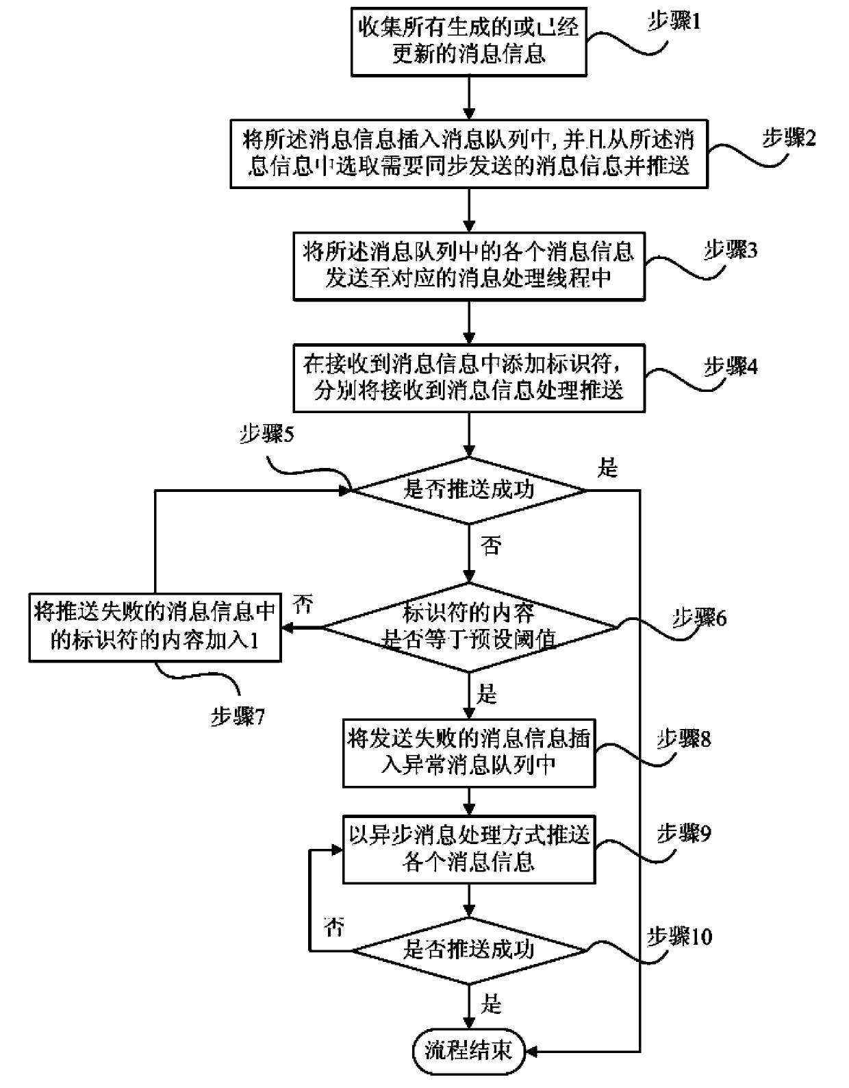 Message push method, outgoing server using message push method and outgoing server system