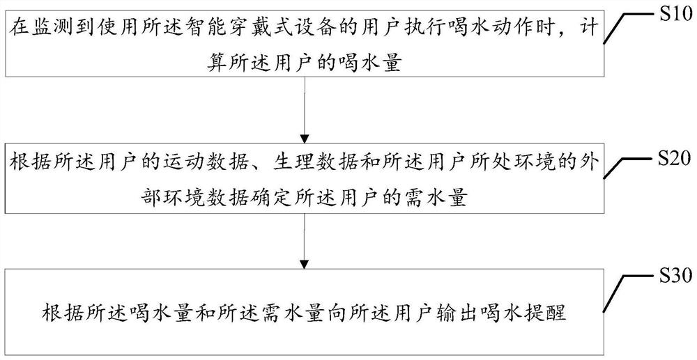 Water drinking reminding method and device, terminal equipment and computer readable storage medium