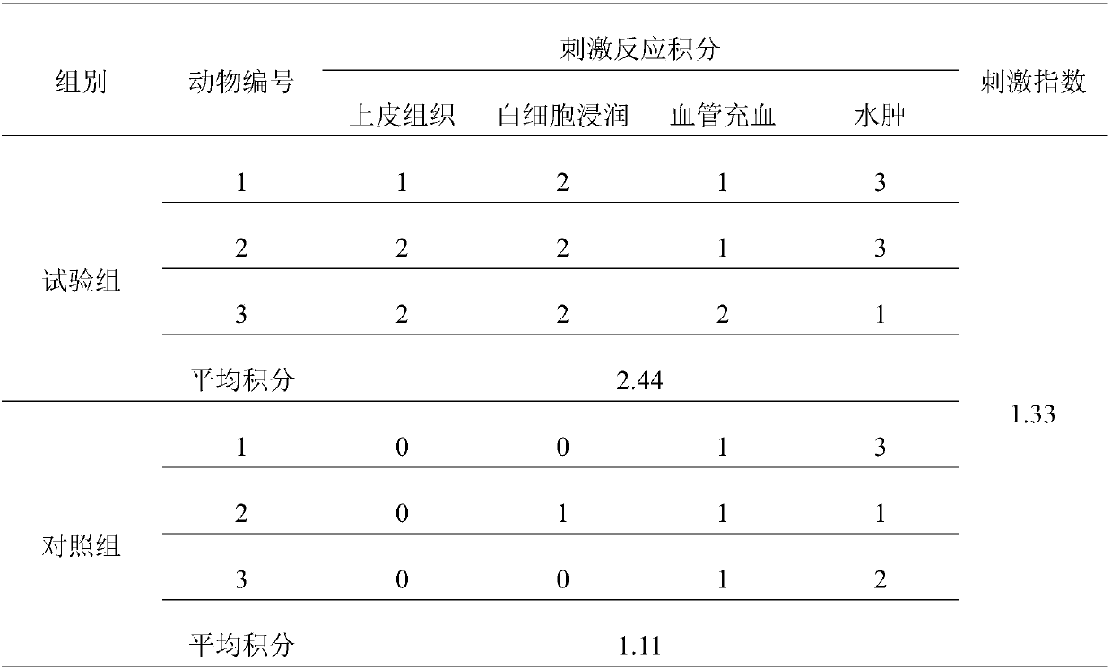 Formula and preparation technology of allergic rhinitis oil