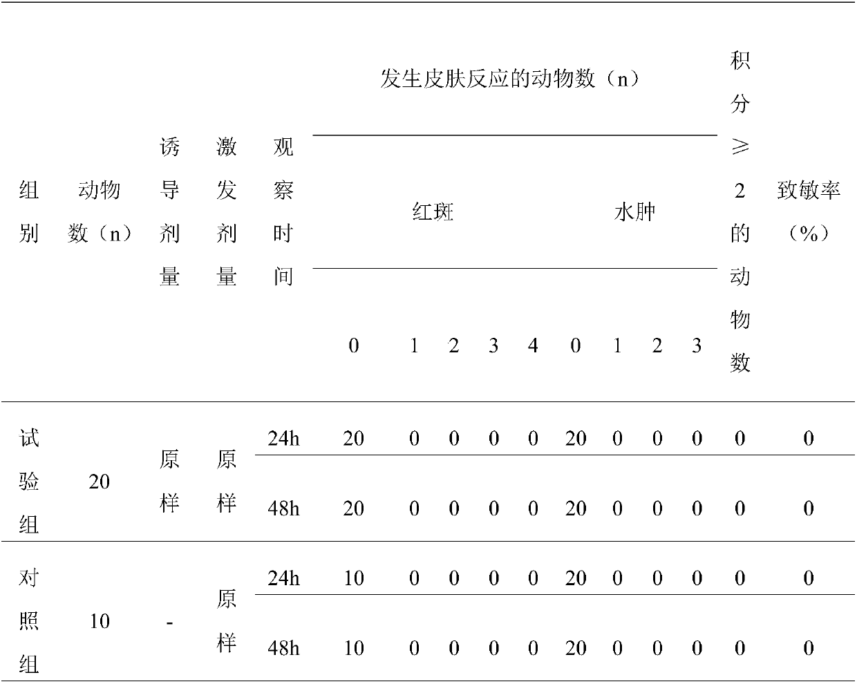 Formula and preparation technology of allergic rhinitis oil