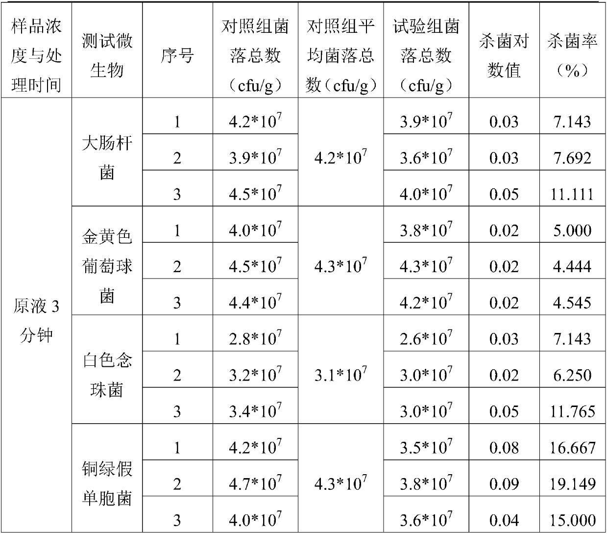 Formula and preparation technology of allergic rhinitis oil