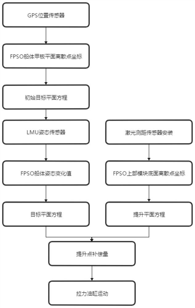 Motion compensation method suitable for FPSO upper module lifting and installing process