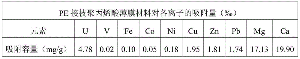 Method for concentrating uranium from water solution with uranyl ions