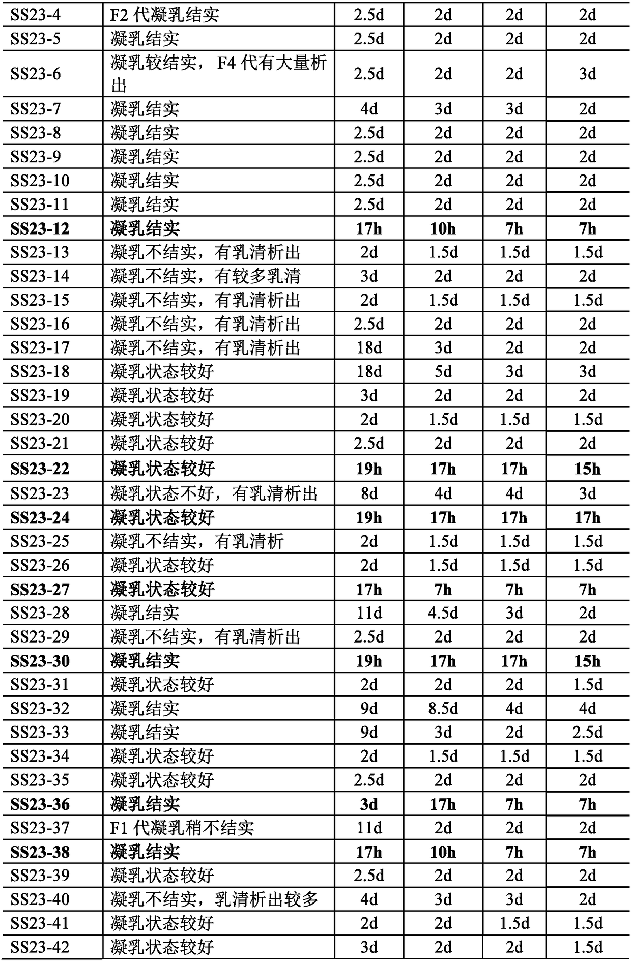 Lactobacillus reuteri SS23-52, preparation of dry powder leavening agent thereof, and applications of lactobacillus reuteri SS23-52 and dry powder leavening agent in pure probiotic yogurt