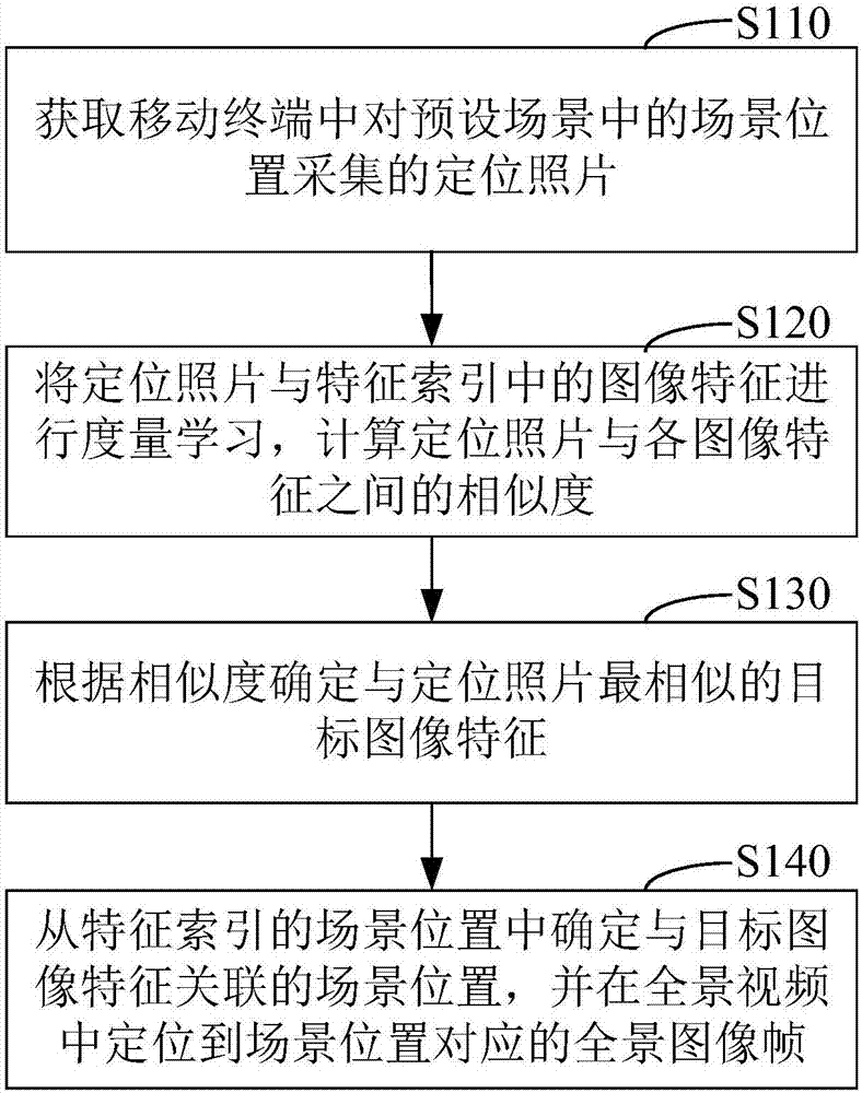 Positioning method and device and mobile terminal