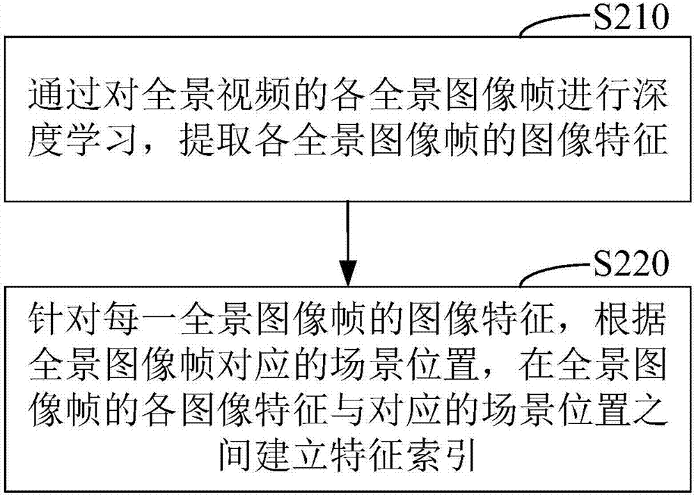 Positioning method and device and mobile terminal