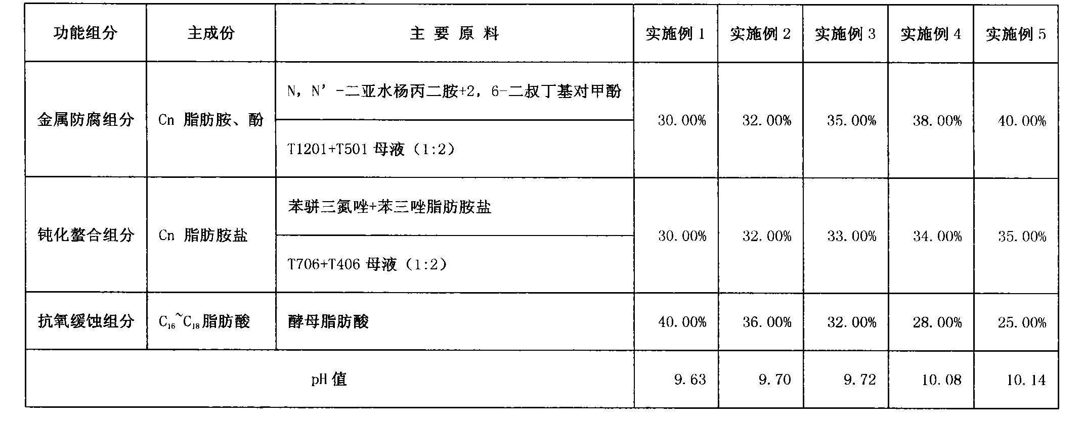 Corrosion preventing and inhibiting agent for bio-based methanol gasoline and preparation method of corrosion preventing and inhibiting agent