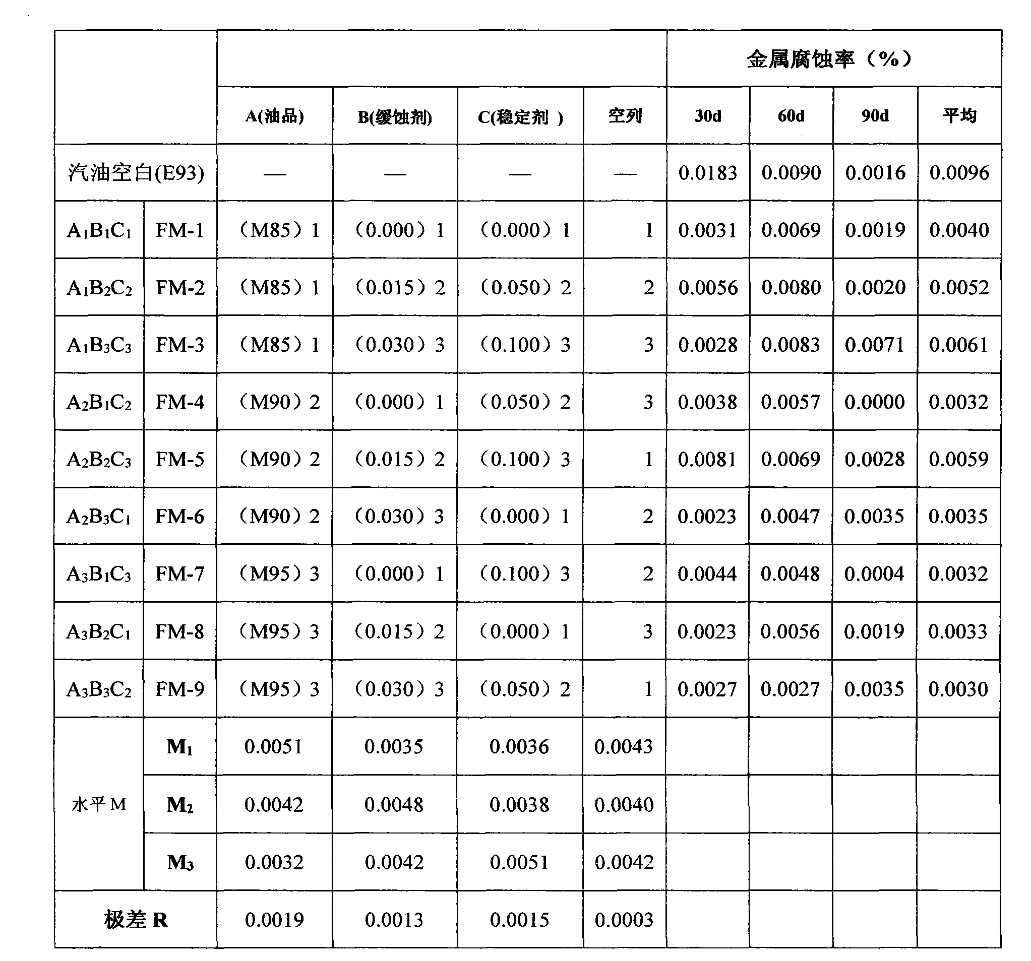 Corrosion preventing and inhibiting agent for bio-based methanol gasoline and preparation method of corrosion preventing and inhibiting agent