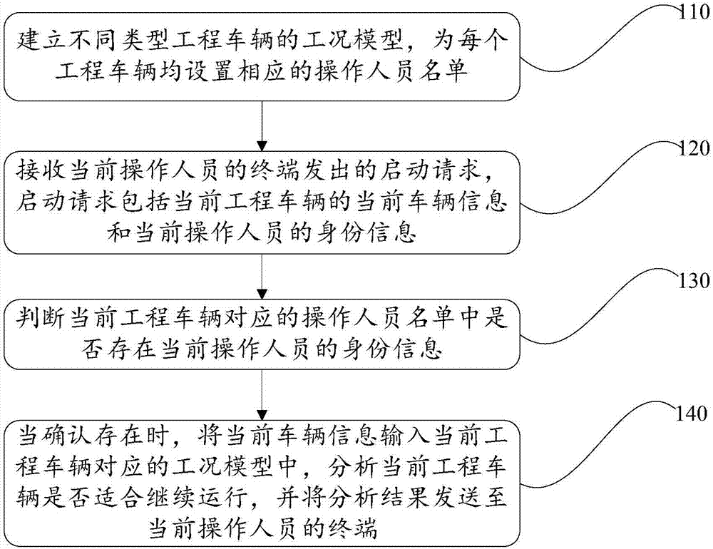 Intelligent comprehensive management method and system for engineering vehicle