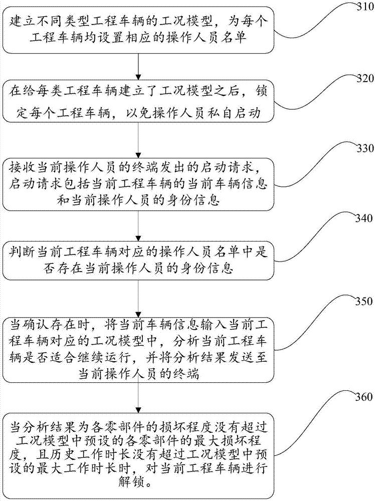 Intelligent comprehensive management method and system for engineering vehicle