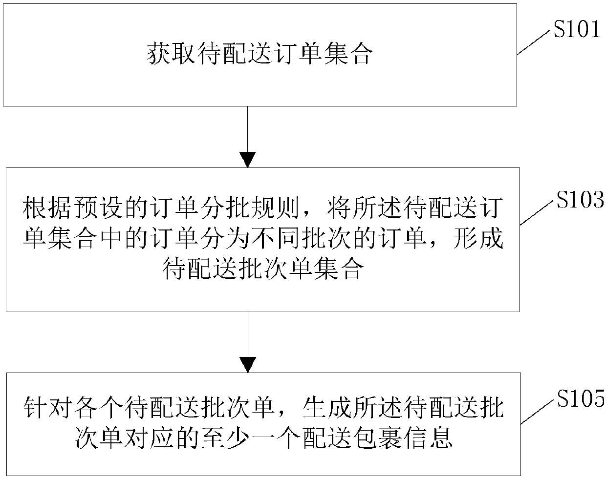 Order information processing methods and apparatus and system