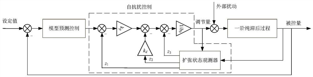 A Compound Control Method for First-Order Inertia Pure Lag Processes