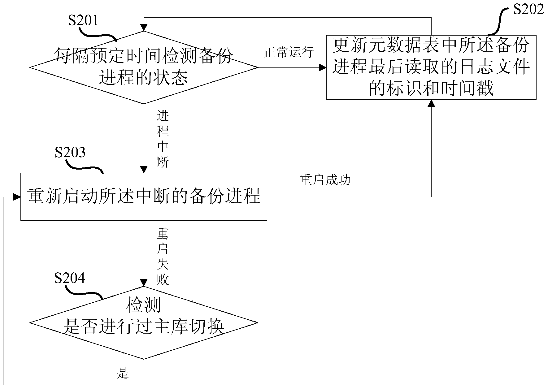 Log backup method and log backup device