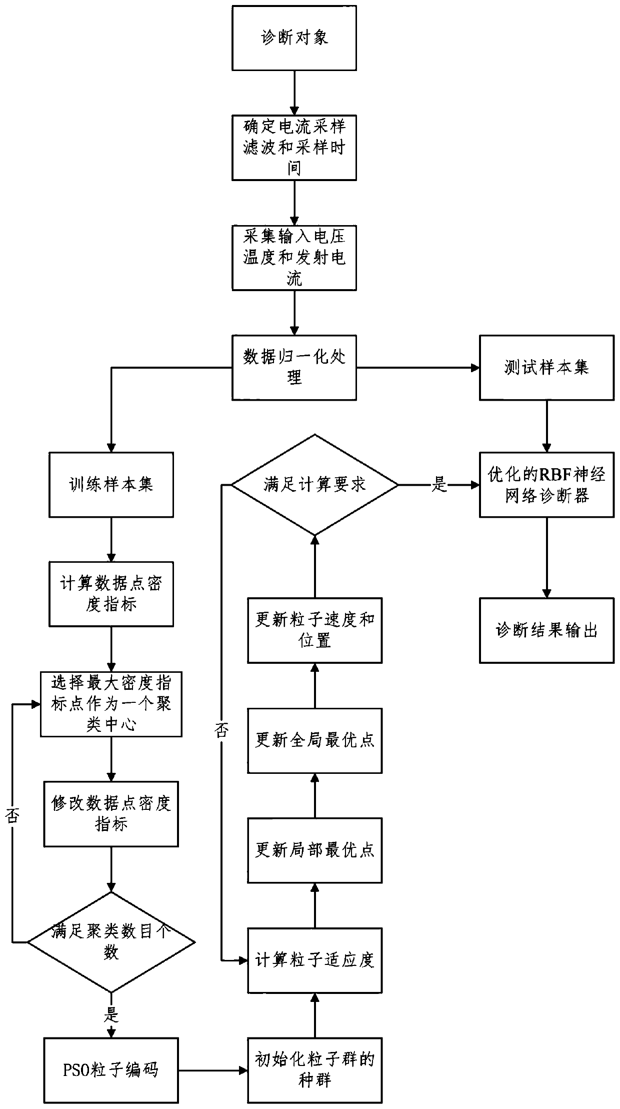 A Fault Diagnosis Method of WSN Wireless Communication Module Based on Fuzzy Neural Network