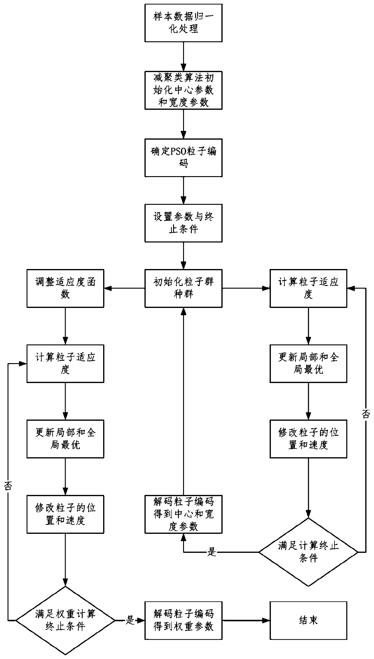 A Fault Diagnosis Method of WSN Wireless Communication Module Based on Fuzzy Neural Network