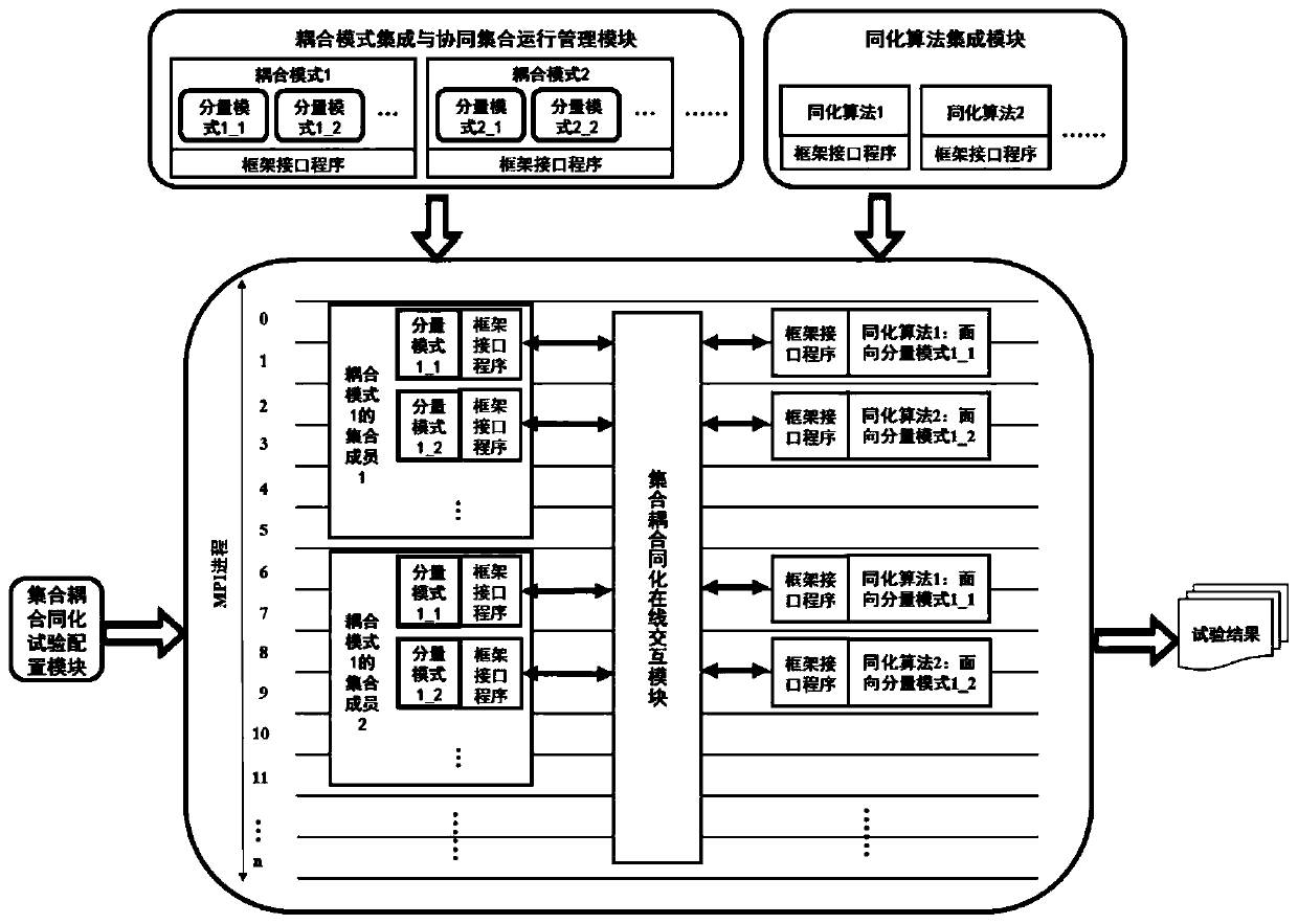 Ensemble coupling assimilation system and method for numerical forecasting