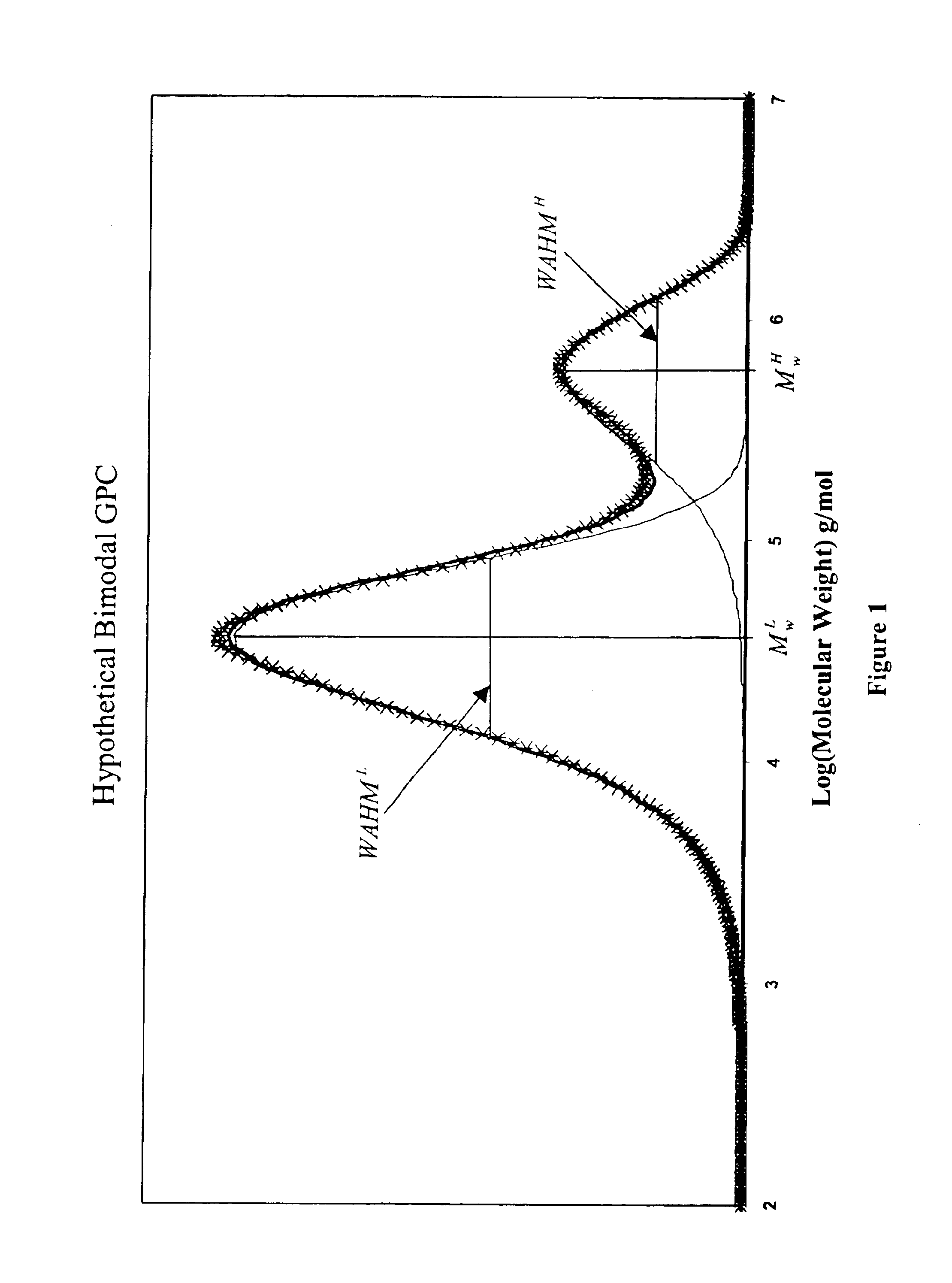 High melt strength polymers and method of making same