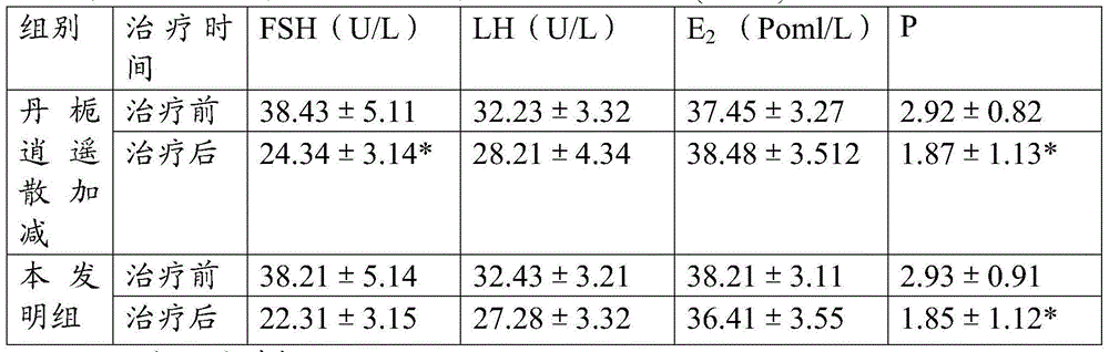 Traditional Chinese medicine preparation for treating liver stagnation blood heat type uterine bleeding and preparation method thereof