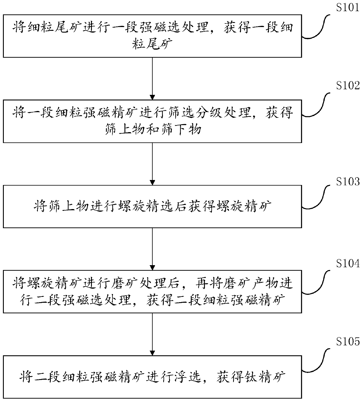 A kind of recovery method of fine-grained ilmenite