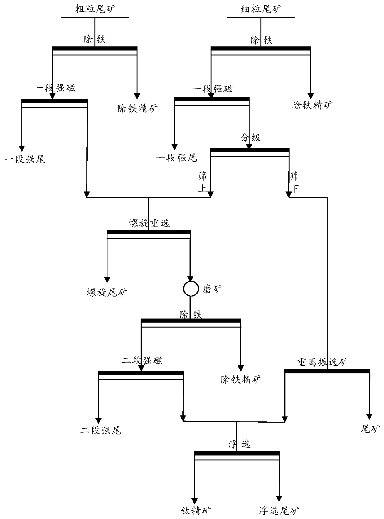 A kind of recovery method of fine-grained ilmenite