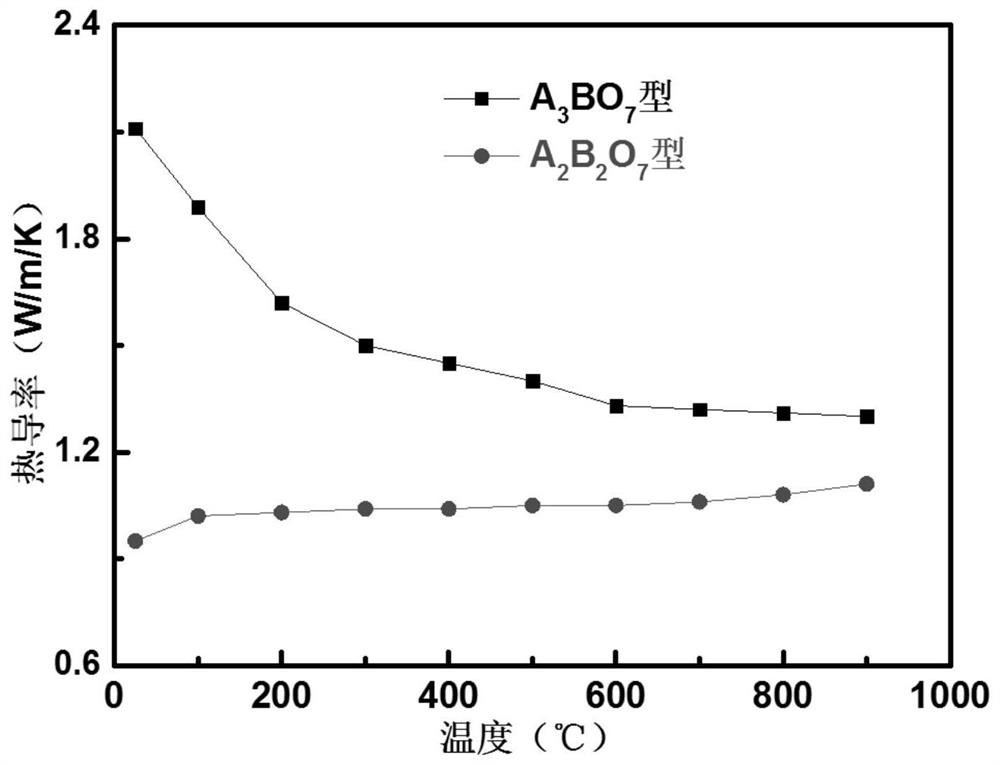 A kind of high-entropy stable rare earth tantalate/niobate ceramic and preparation method thereof