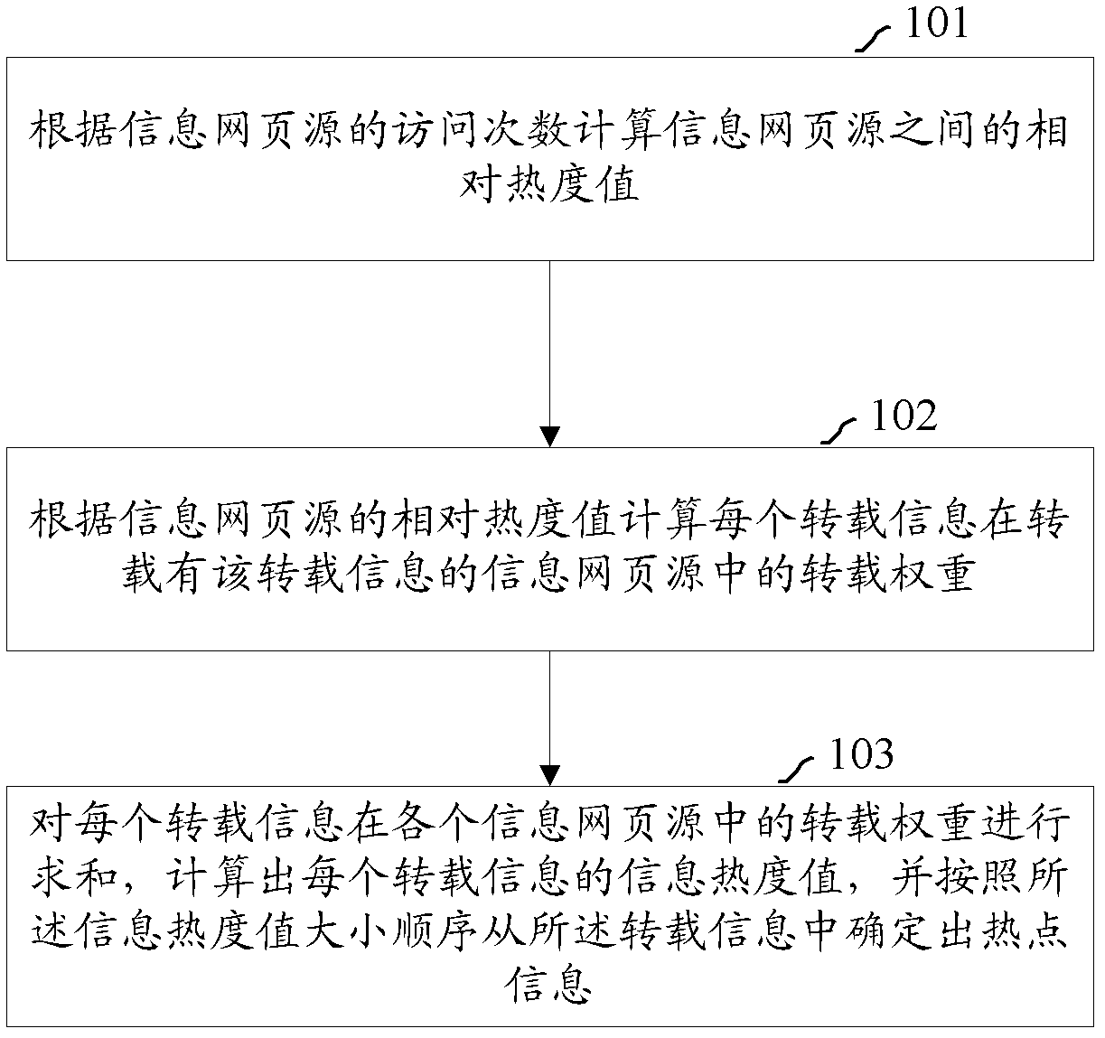 Method and system for mining hotspot message