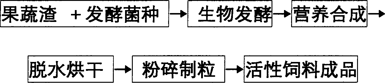 Process of fodder with bioactivity