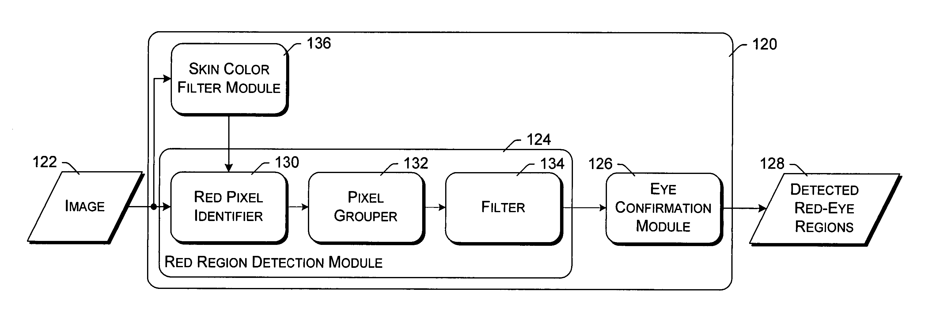 Red-eye detection based on red region detection with eye confirmation