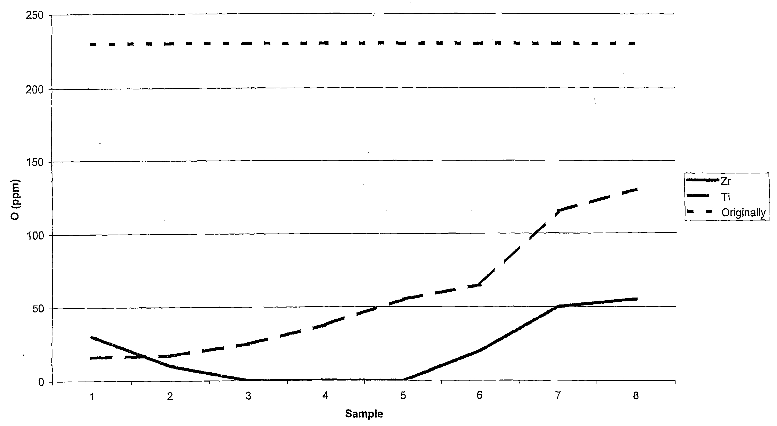 Method of Controlling the Oxygen Content of a Powder