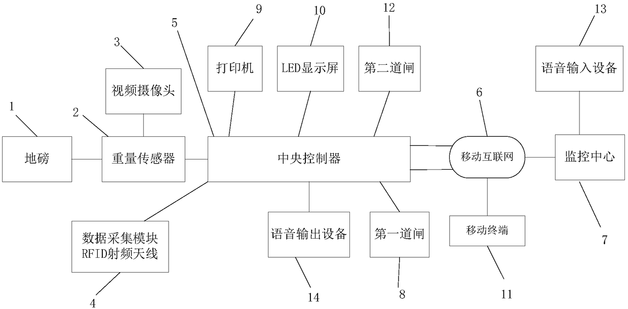 System and method used for engineering intelligent entrance guard and weighing metering