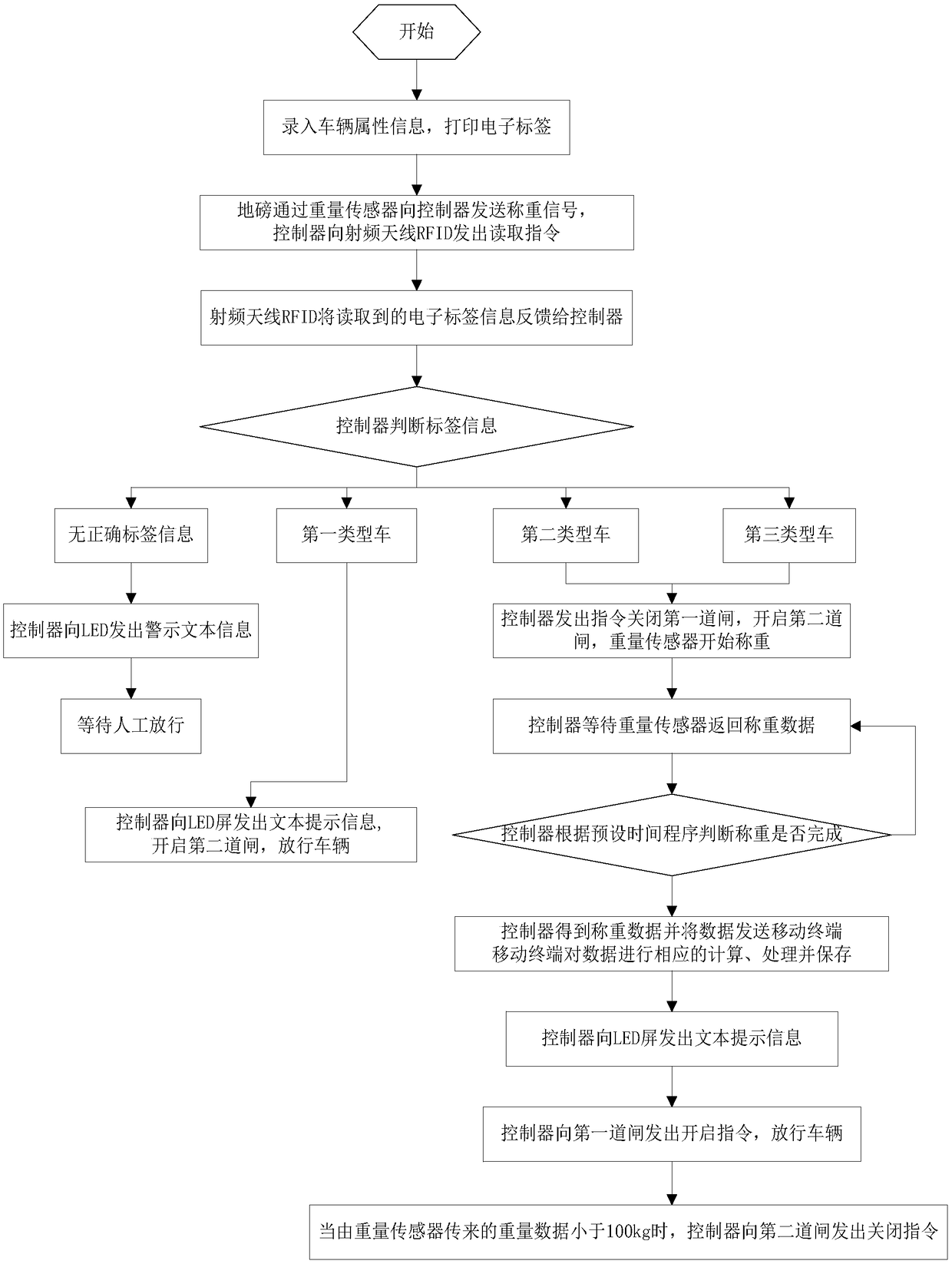 System and method used for engineering intelligent entrance guard and weighing metering