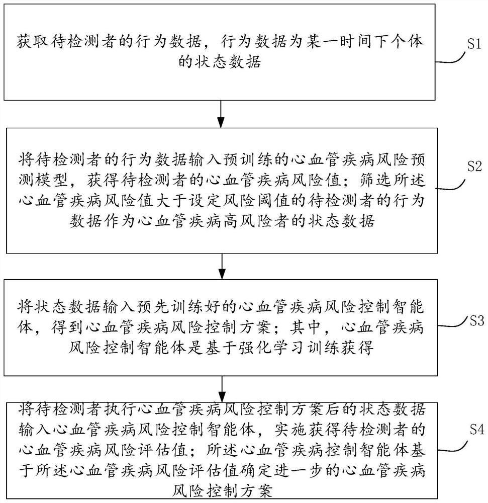 Cardiovascular disease risk control method and system and storage medium