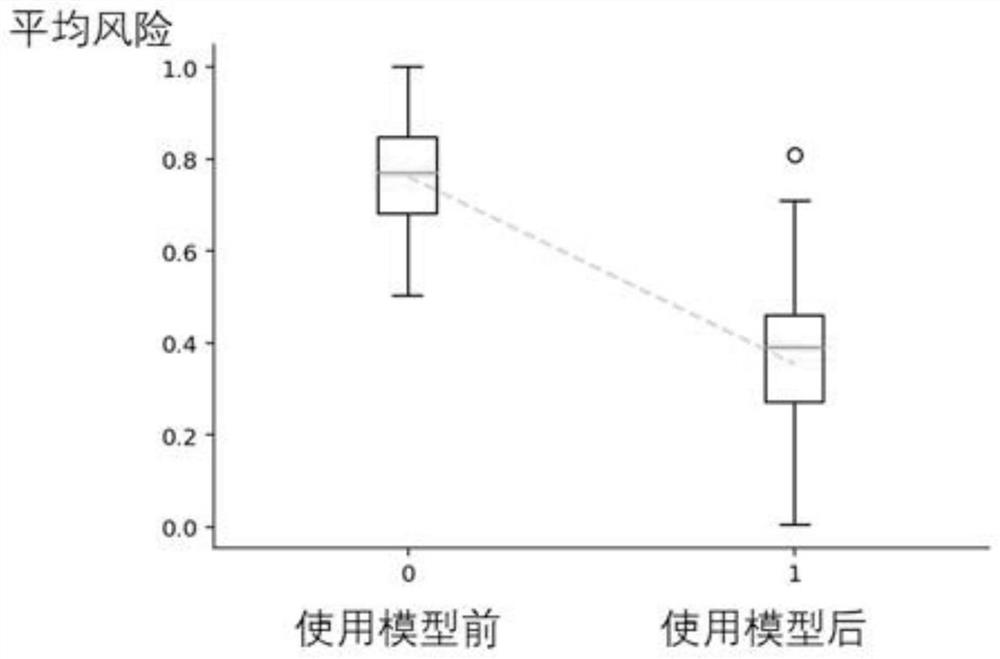 Cardiovascular disease risk control method and system and storage medium