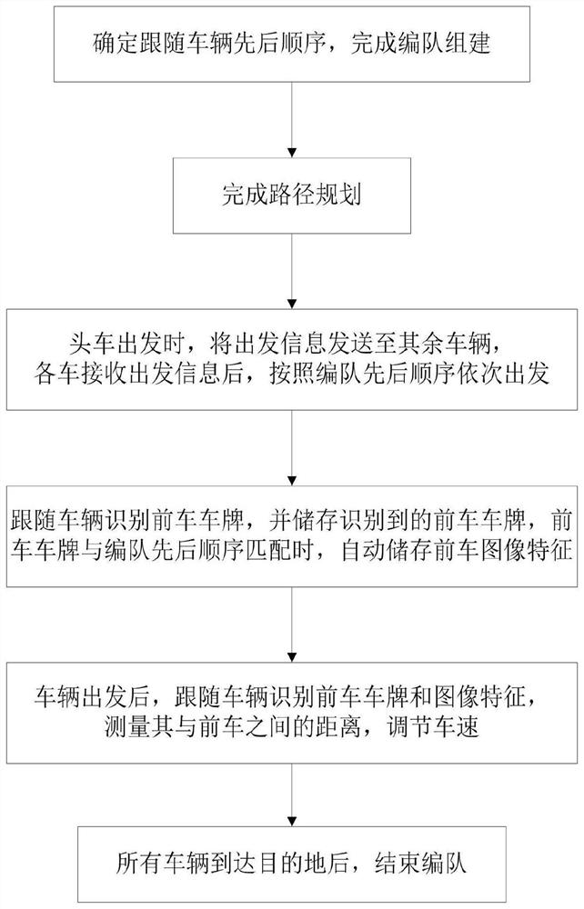 A vehicle formation autonomous following control system and method