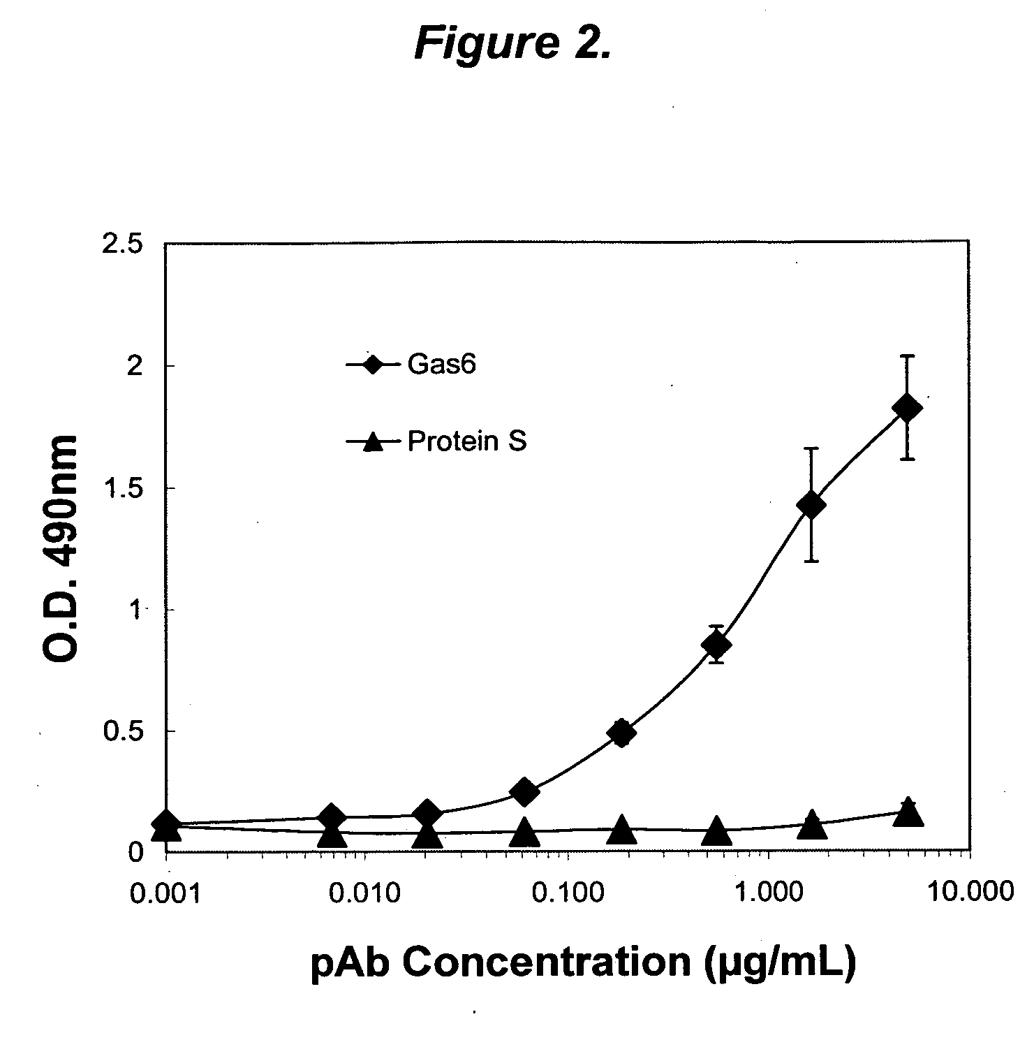 Growth arrest specific gene 6 peptides, antibodies, compositions, methods and uses