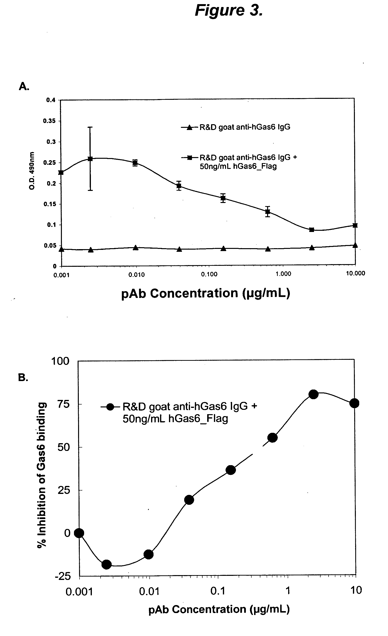 Growth arrest specific gene 6 peptides, antibodies, compositions, methods and uses