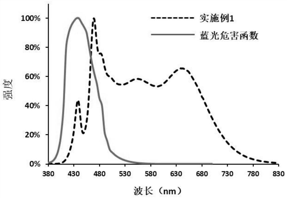 White LED light source and LED lamp comprising same