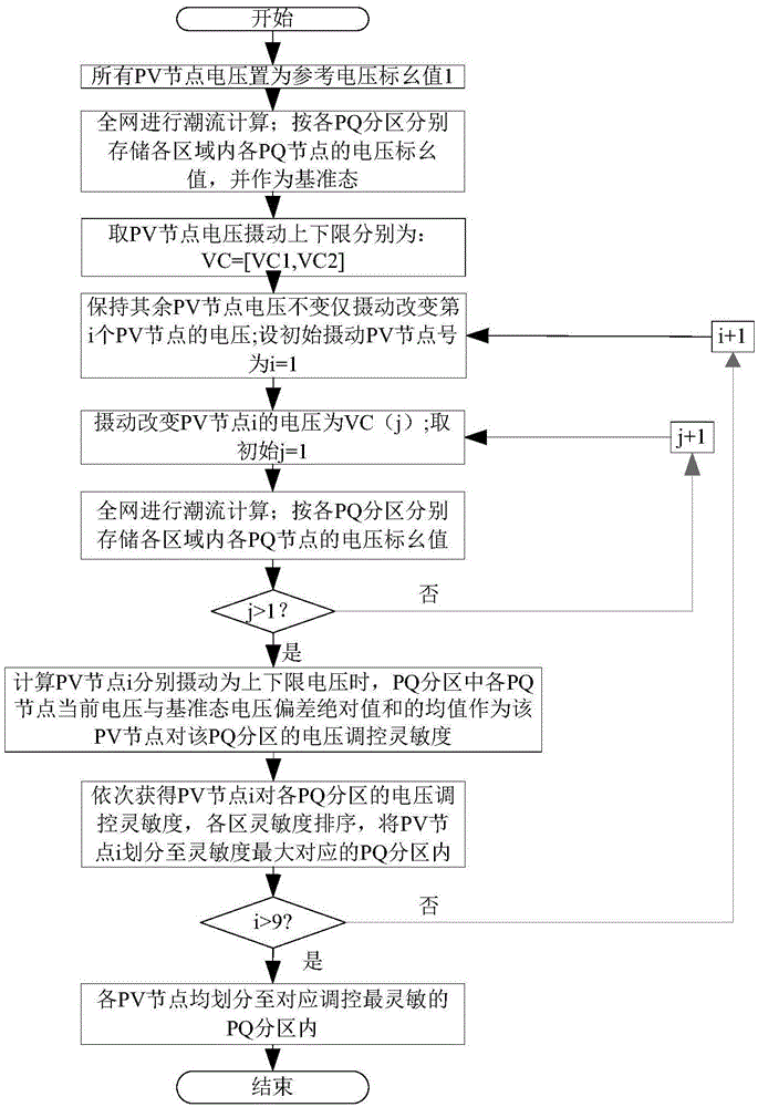 Reactive voltage control partitioning method based on AP clustering