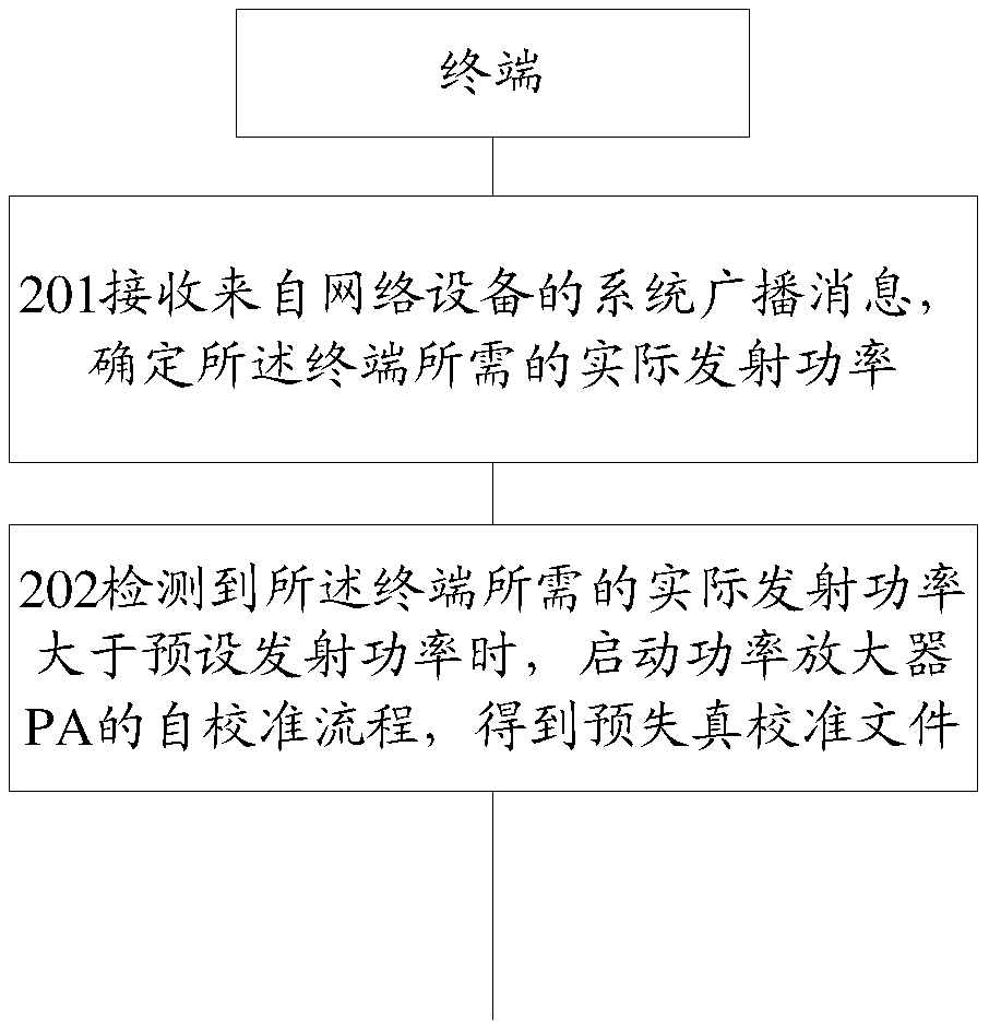 Output power adjustment method and related products