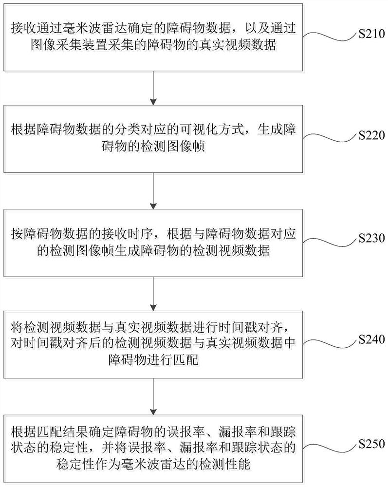 Performance analysis method and device for vehicle-mounted millimeter wave radar, terminal and storage medium