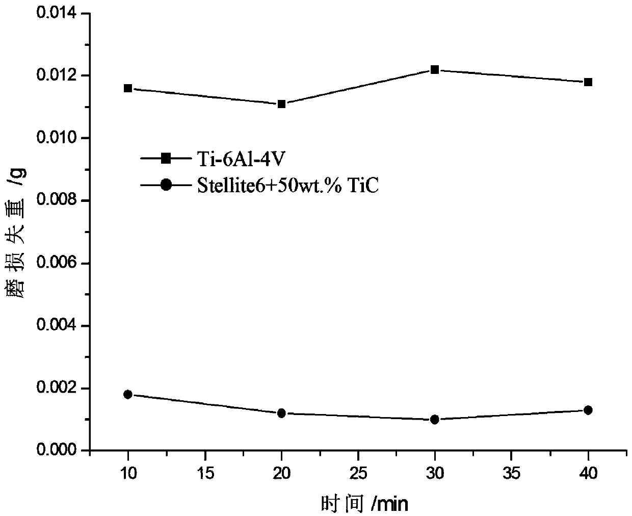 TiC-reinforced cobalt-based metal ceramic composite coating on titanium alloy surface and preparation process thereof