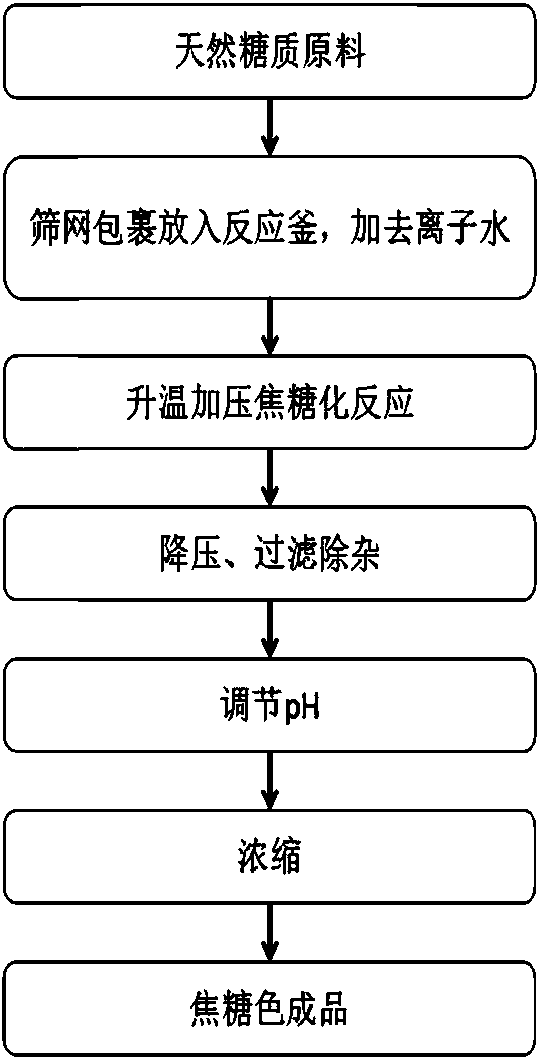 Method of using subcritical water to prepare caramel color and application thereof