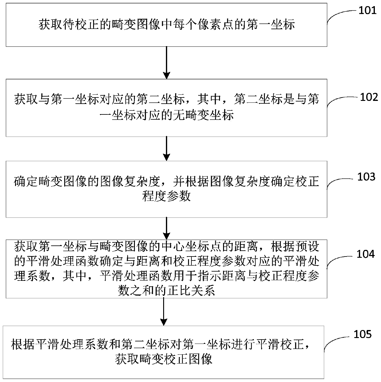 Image distortion correction method and device