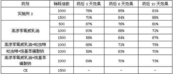 Prevention and control method for dioryctria splendidella