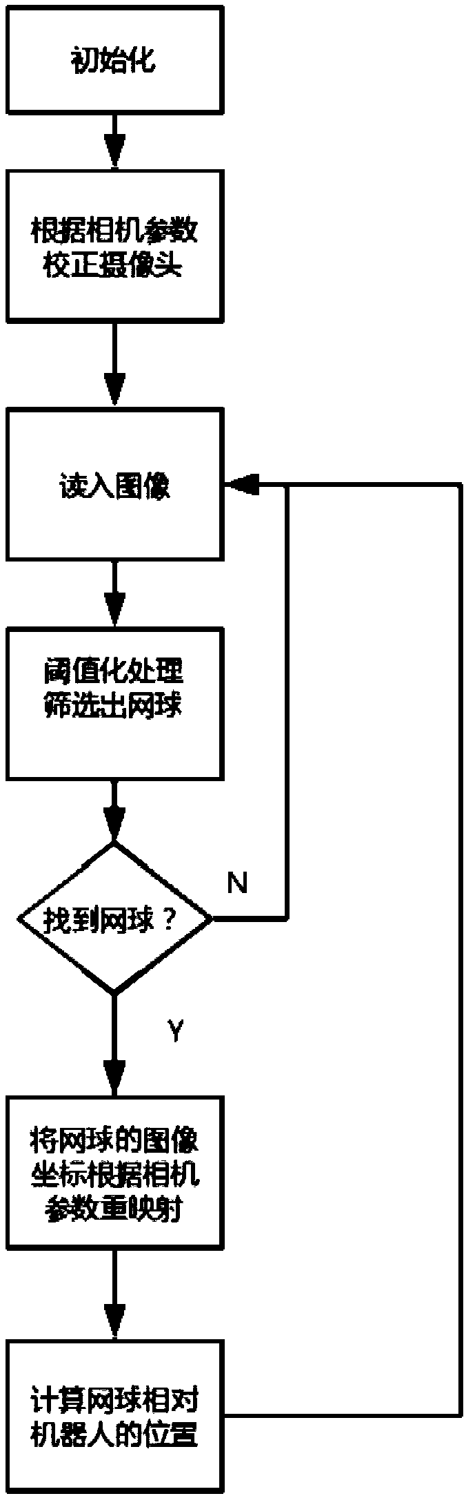 Tennis ball positioning system, method and device based on visual identification